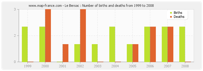 Le Bersac : Number of births and deaths from 1999 to 2008